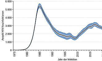 HIV-Zahlen 2018